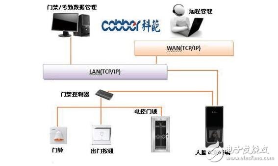 幾種人臉識(shí)別門禁系統(tǒng)設(shè)計(jì)的方案介紹