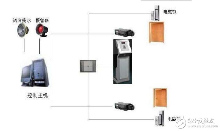 幾種人臉識(shí)別門(mén)禁系統(tǒng)設(shè)計(jì)的方案介紹