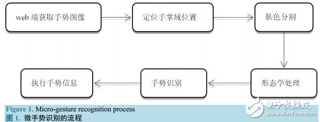 基于移動(dòng)web端的微手勢(shì)識(shí)別系統(tǒng)