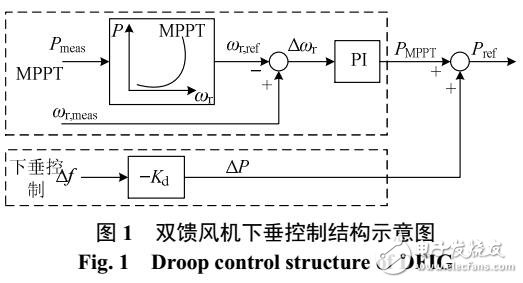 雙饋風(fēng)機下垂控制對系統(tǒng)小擾動功角穩(wěn)定的影響機理