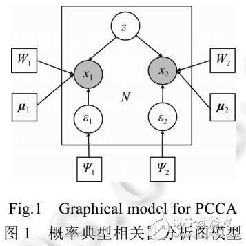 基于SemiPCCA的圖像自動(dòng)標(biāo)注方法