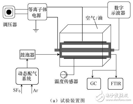 環(huán)境介質對介質阻擋放電降解SF6影響的實驗