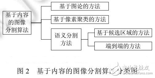 基于內(nèi)容的圖像分割方法綜述