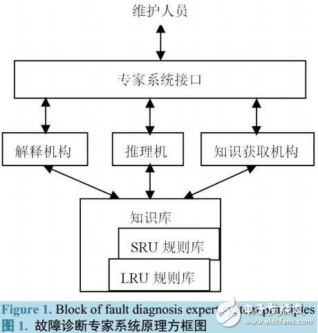 機(jī)載設(shè)備故障診斷知識(shí)庫(kù)的設(shè)計(jì)