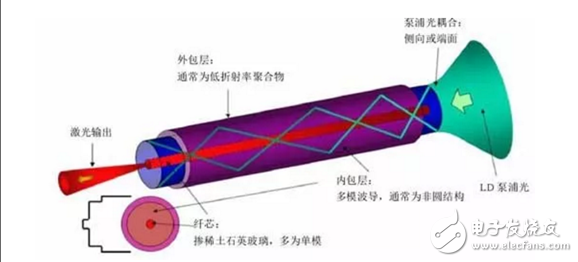 高功率光纖激光技術(shù)前景大好 千瓦級的突破促生繁榮市場