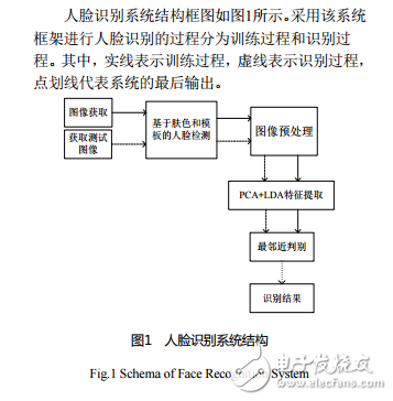 基于LabVIEW_MATLAB的人臉識別系統(tǒng)