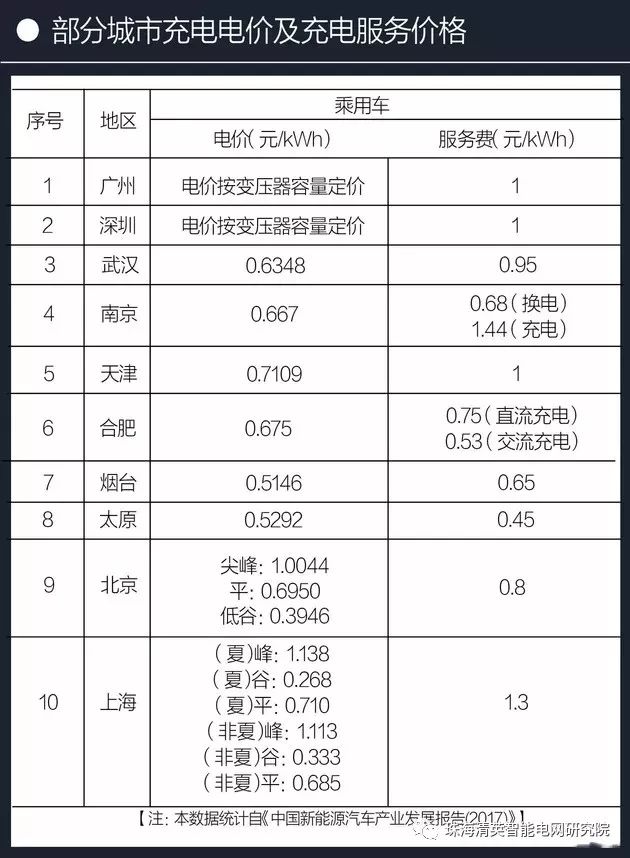 從充電基礎(chǔ)設(shè)施建設(shè)狀況、充電費(fèi)用和充電方式三部分來(lái)簡(jiǎn)要介紹