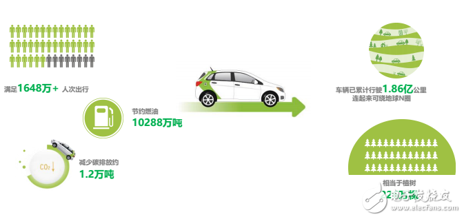 目前新能源汽車運(yùn)營模式及未來  發(fā)展趨勢