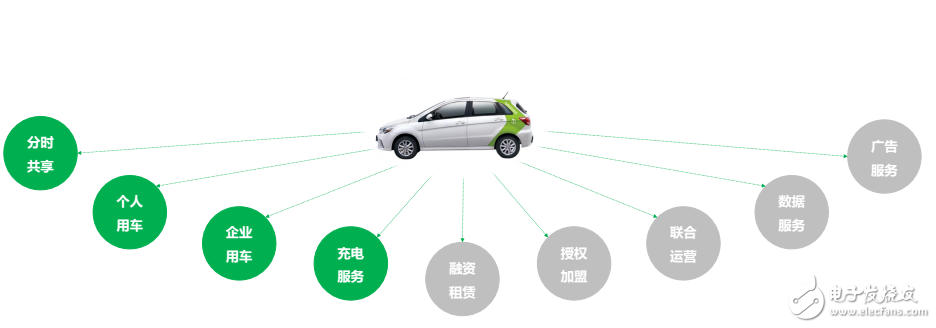 目前新能源汽車運(yùn)營模式及未來  發(fā)展趨勢