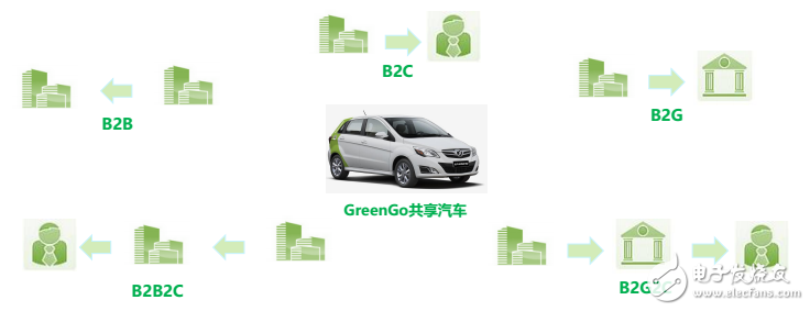 目前新能源汽車運(yùn)營模式及未來  發(fā)展趨勢
