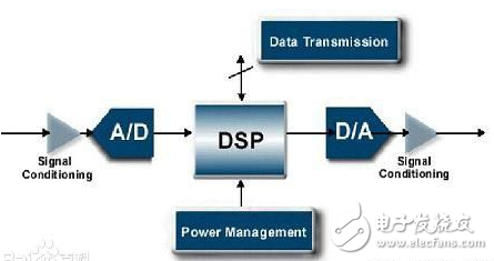 dsp處理器一般哪里用_dsp處理器應用領域分析