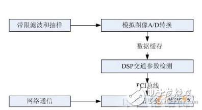 DSP技術(shù)怎么樣_DSP技術(shù)的應(yīng)用領(lǐng)域及優(yōu)勢