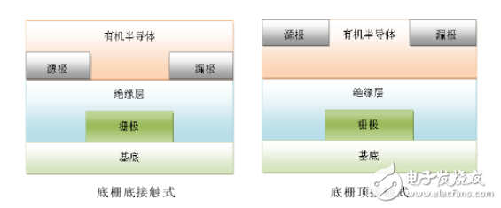 有機(jī)場效應(yīng)晶體管工作原理和主要性能指標(biāo)