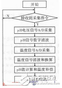 基于AD7792的pH在線監(jiān)測傳感器采集電路設計