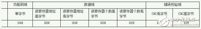 基于Modbus協(xié)議的串口通訊程序_RS485總線系統(tǒng)應用