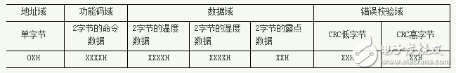 基于Modbus協(xié)議的串口通訊程序_RS485總線系統(tǒng)應用