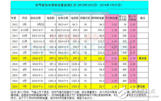空氣能熱水器一天用多少度電_空氣能熱水器耗電量分析