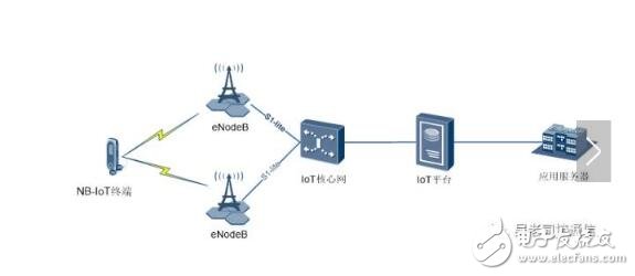 nb-iot網(wǎng)絡架構詳解