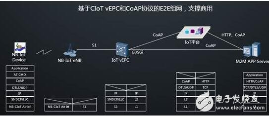 nb-iot網(wǎng)絡架構詳解
