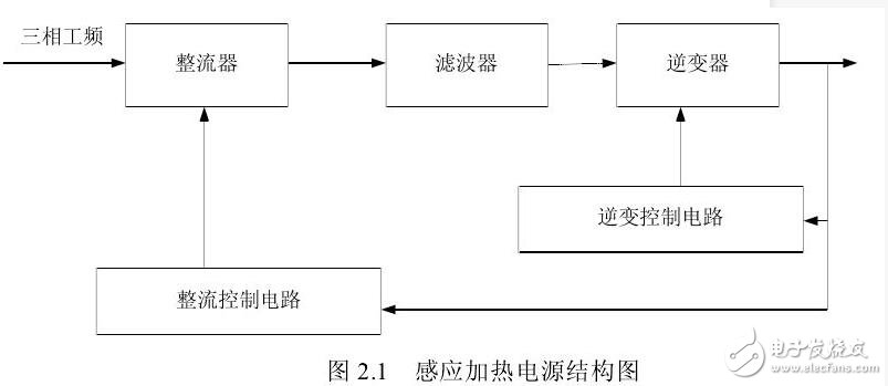 感應(yīng)加熱電源發(fā)展前景及市場(chǎng)分析