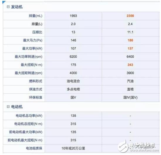家用混動(dòng)車好還是純油的好_兩個(gè)優(yōu)缺點(diǎn)對(duì)比分析