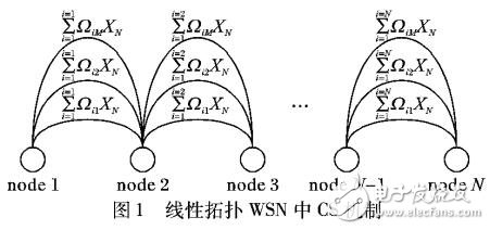 基于模糊控制和壓縮感知的無(wú)線傳感網(wǎng)絡(luò)擁塞算法