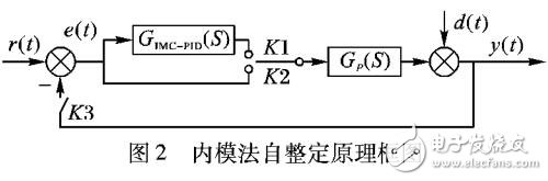 基于IMC以及系統(tǒng)辨識的控制器參數(shù)確定算法