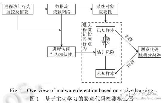 基于主動(dòng)學(xué)習(xí)的惡意代碼檢測