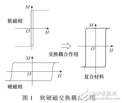 具有磁狀態(tài)自動調節(jié)能力的可控電抗器磁路設計