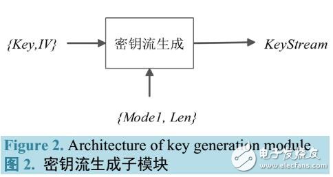 面向HC256，RC4利用NOST進(jìn)行系統(tǒng)隨機(jī)性檢測(cè)