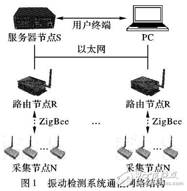 基于ZigBee和以太網(wǎng)傳輸?shù)恼饎?dòng)檢測系統(tǒng)