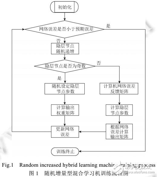 面向人體動(dòng)作識(shí)別的隨機(jī)增量型混合學(xué)習(xí)機(jī)模型