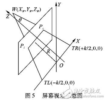 基于斜交視錐立體攝像機模型的虛擬現(xiàn)實立體視覺解決方案