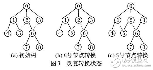 無線傳感器網(wǎng)絡(luò)RaSMaLai算法