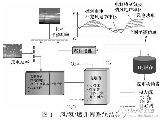 風/氫/燃并網(wǎng)系統(tǒng)功率平滑經(jīng)濟性評估
