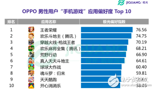 OPPO手機(jī)在哪個(gè)領(lǐng)域使用者最多 30歲以下占七成