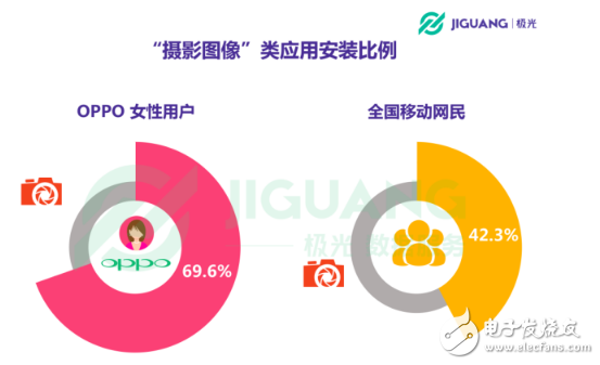 OPPO手機(jī)在哪個(gè)領(lǐng)域使用者最多 30歲以下占七成