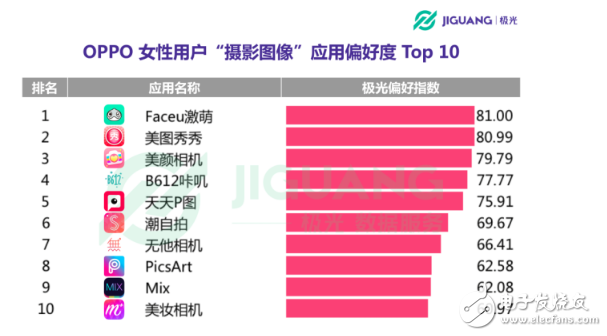 OPPO手機(jī)在哪個(gè)領(lǐng)域使用者最多 30歲以下占七成