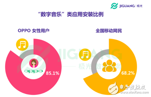 OPPO手機(jī)在哪個(gè)領(lǐng)域使用者最多 30歲以下占七成