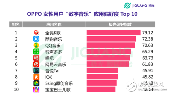 OPPO手機(jī)在哪個(gè)領(lǐng)域使用者最多 30歲以下占七成