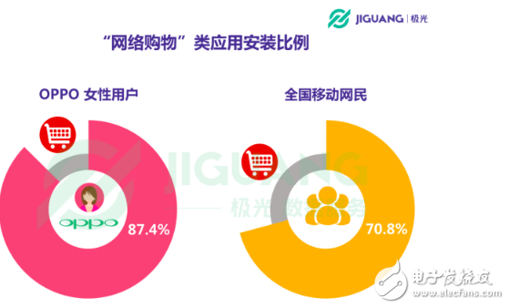 OPPO手機(jī)在哪個(gè)領(lǐng)域使用者最多 30歲以下占七成