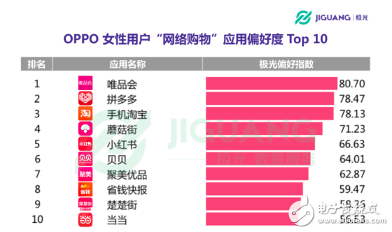 OPPO手機(jī)在哪個(gè)領(lǐng)域使用者最多 30歲以下占七成