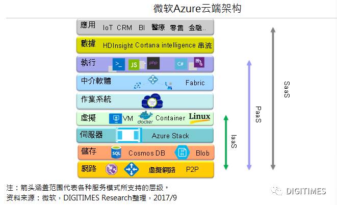 由微軟平臺為切入點(diǎn)，深入分析其在平臺技術(shù)上的布局并進(jìn)行對比