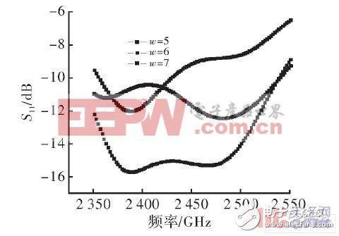  頂端未加載時不同W值對應(yīng)的天線S11
