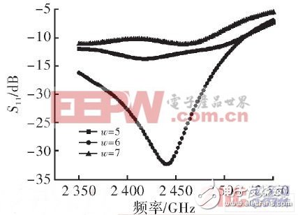頂未加載后不同W值對應(yīng)的天線S11