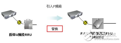  大唐移動(dòng)實(shí)現(xiàn)LTE平滑演進(jìn)組網(wǎng)方案