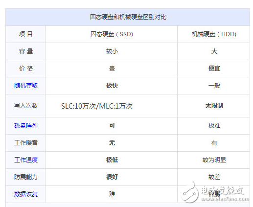 SSD和HDD有什么區(qū)別，那個比較好？