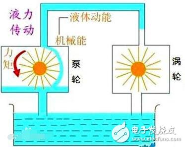 液壓傳動(dòng)和液力傳動(dòng)有什么區(qū)別
