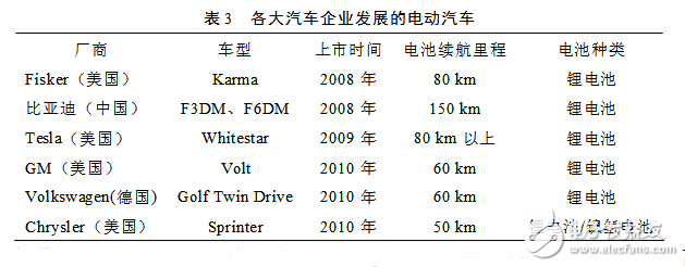 動(dòng)力電池技術(shù)分析及應(yīng)用領(lǐng)域