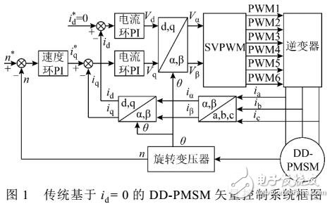 直驅(qū)式永磁同步電機轉矩脈動抑制方法
